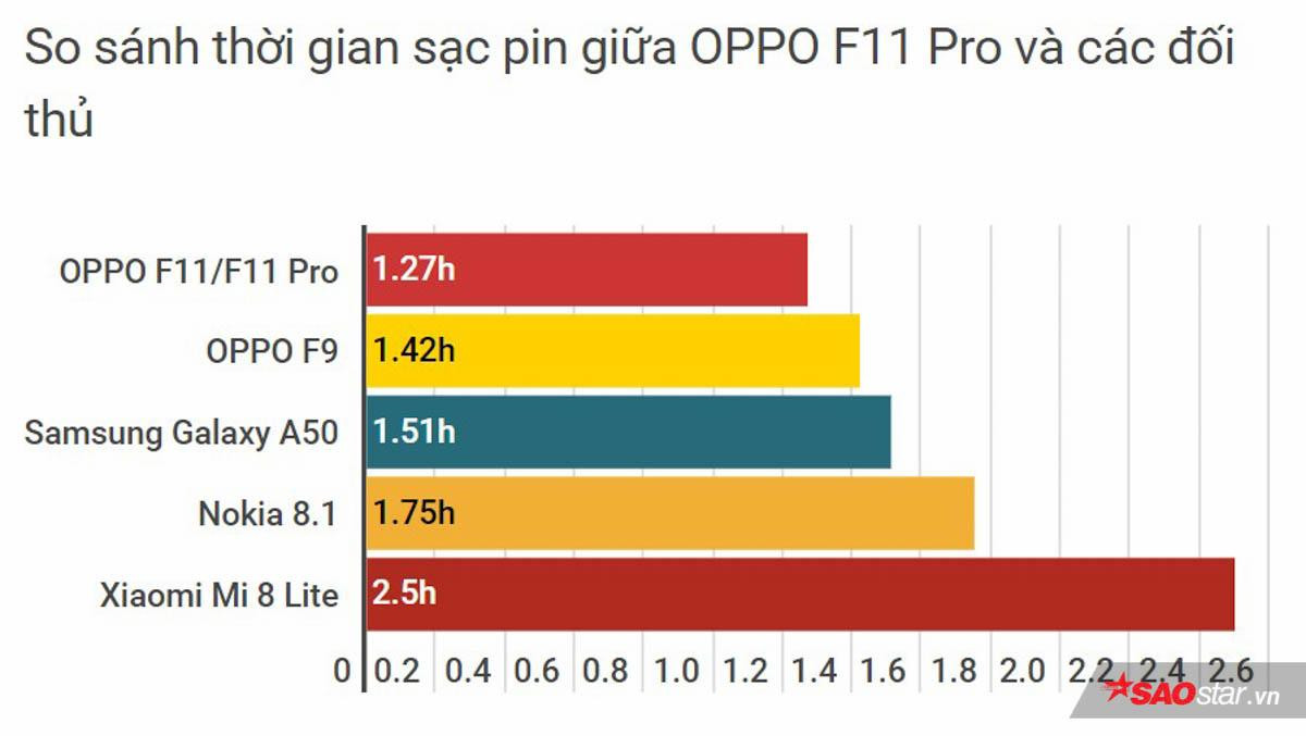 So sánh OPPO F11 và F11 Pro: Chênh nhau 1,2 triệu nên chọn smartphone nào? Ảnh 11