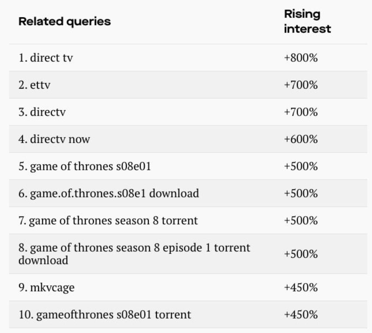 Người Ấn Độ dậy từ 5 giờ sáng tìm cách tải lậu tập đầu tiên của 'Game of Thrones' mùa 8 Ảnh 2