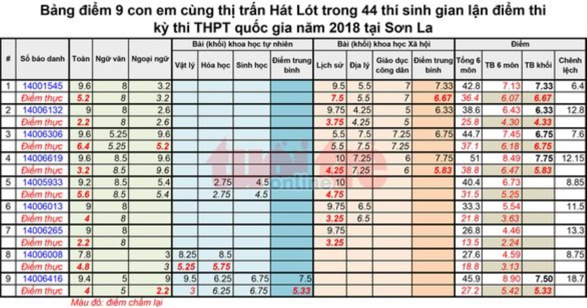 Con em nông dân Sơn La cũng được nâng điểm 'trên trời'? Ảnh 3