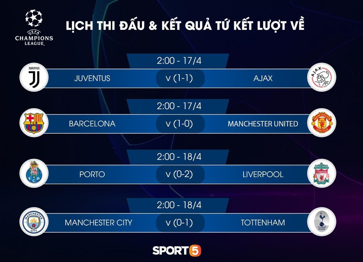 Lịch thi đấu tứ kết lượt về Champions League châu Âu Ảnh 1