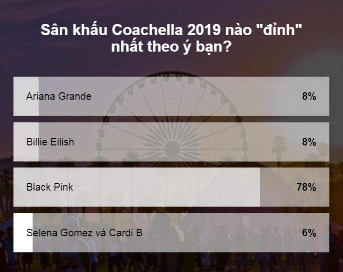 Sân khấu 'đỉnh' nhất tại Coachella 2019: Vượt xa Ariana Grande, BlackPink chiếm áp đảo với tỉ lệ phiếu bầu cao ngất ngưởng Ảnh 1