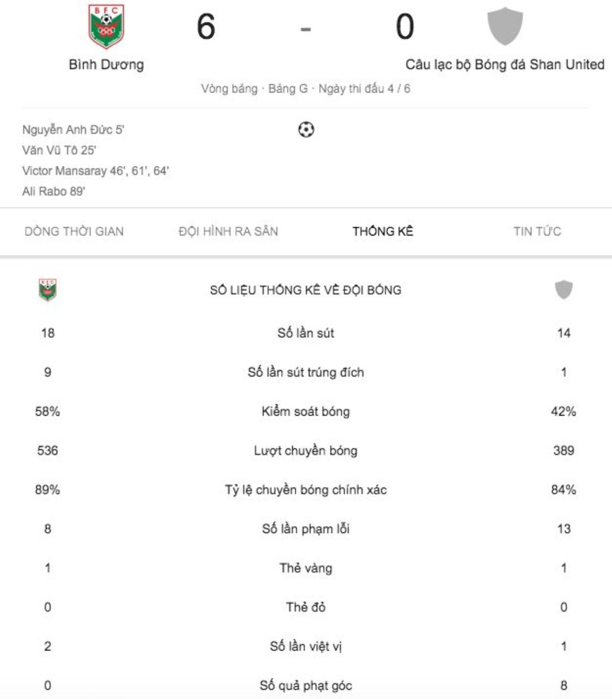 CLIP: Bình Dương huỷ diệt đội bóng Myanmar 6-0 Ảnh 1