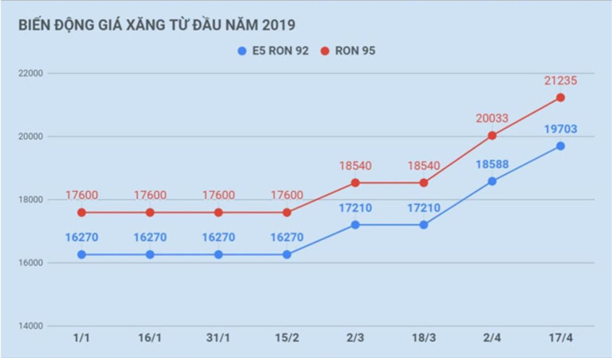 Tiếp tục tăng mạnh, giá xăng E5 tiến sát 20.000 đồng/lít Ảnh 2