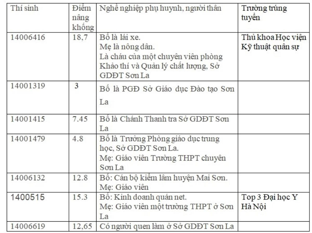 Quan chức ở Sơn La phủ nhận chuyện nhờ vả, phản ứng khi con được nâng điểm: 'Người ta giúp đỡ, sao mình biết' Ảnh 2