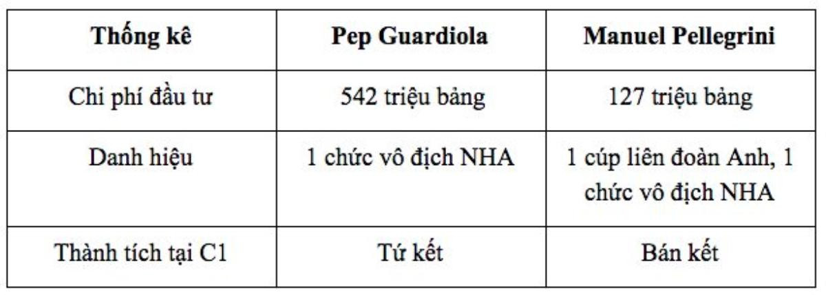 Tiêu tiền gấp bốn lần, Pep vẫn thua người tiền nhiệm Pellegrini Ảnh 1