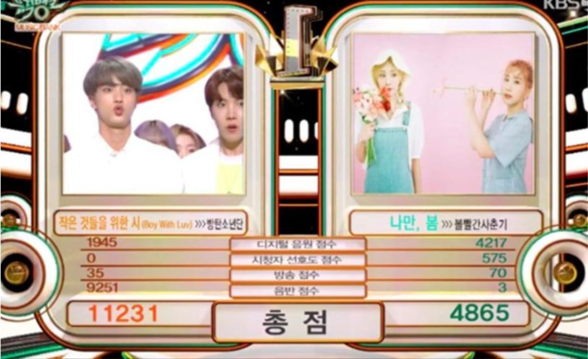 'Boy With Luv' 'oanh tạc' và hốt cúp tại Music Bank, BTS gấp đôi điểm đối thủ BOL4 Ảnh 1