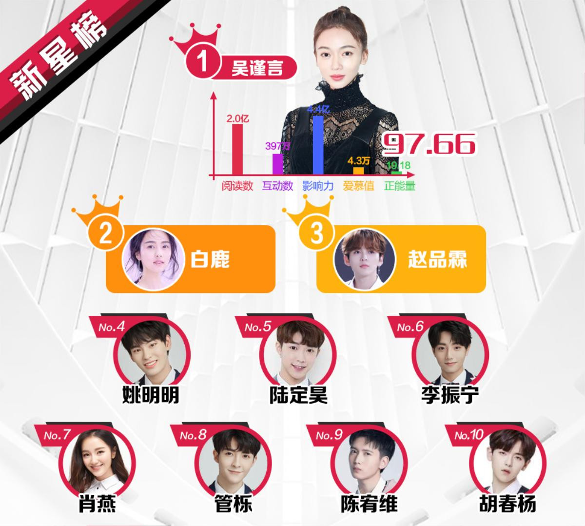 BXH sao quyền lực tuần 2 tháng 4: Thành viên TFBOYS tăng mạnh, Thái Từ Khôn có nguy cơ bị quán quân 'Idol Producer 2' soán ngôi Ảnh 10