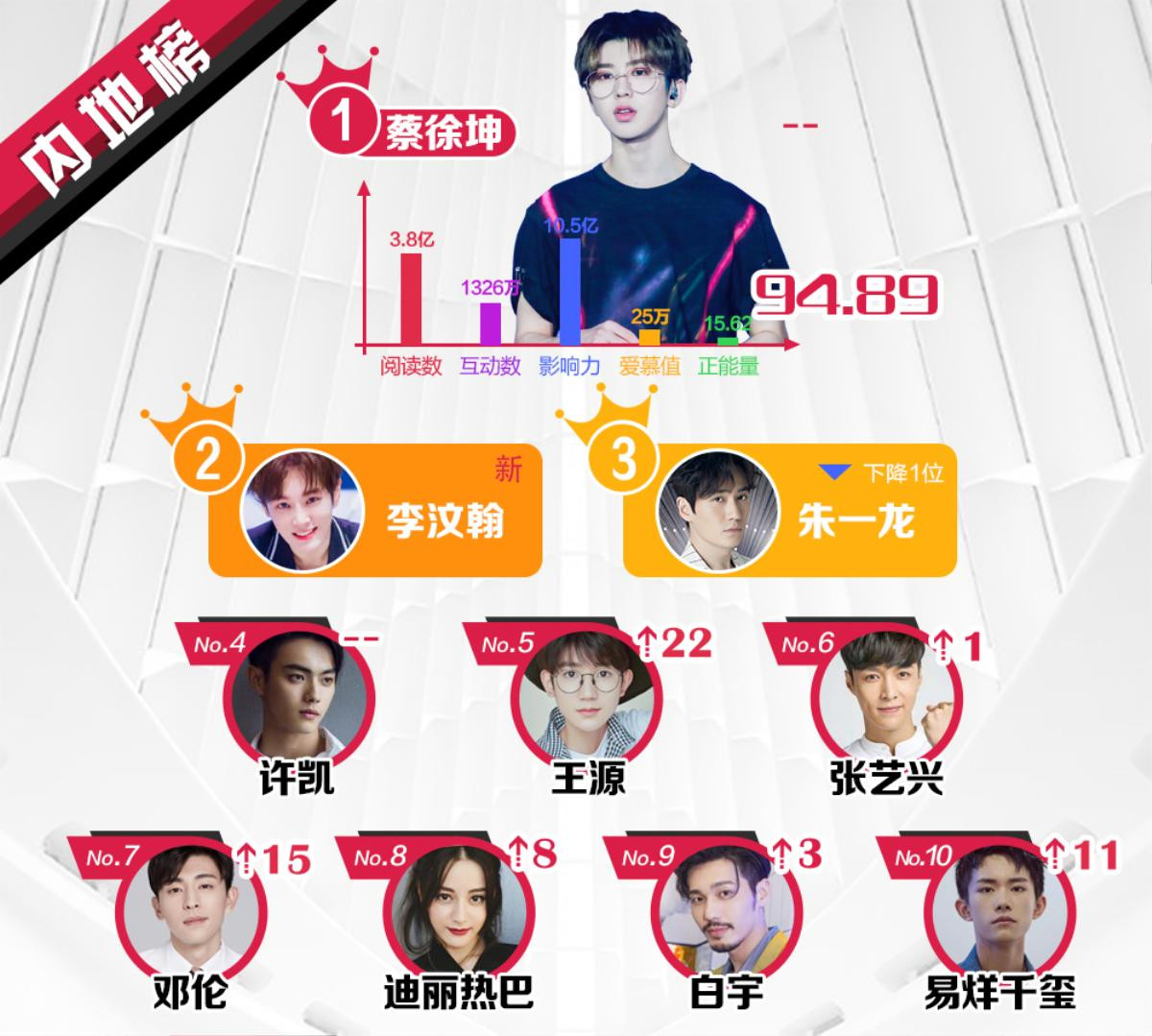 BXH sao quyền lực tuần 2 tháng 4: Thành viên TFBOYS tăng mạnh, Thái Từ Khôn có nguy cơ bị quán quân 'Idol Producer 2' soán ngôi Ảnh 6