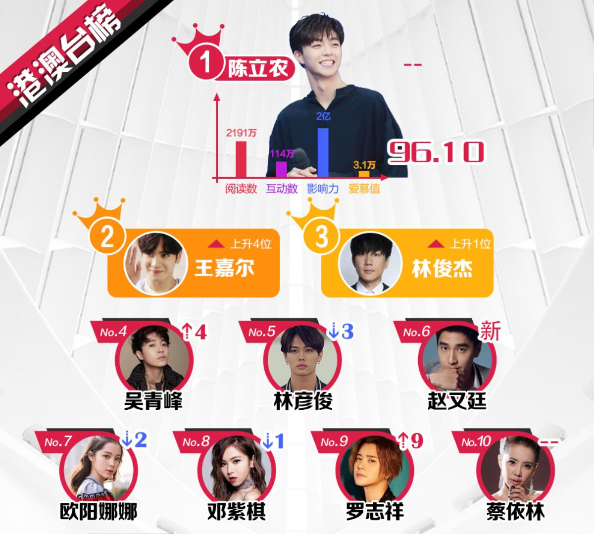 BXH sao quyền lực tuần 2 tháng 4: Thành viên TFBOYS tăng mạnh, Thái Từ Khôn có nguy cơ bị quán quân 'Idol Producer 2' soán ngôi Ảnh 7