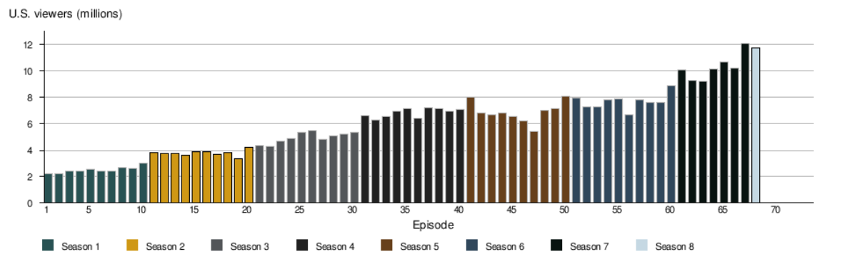 Vừa ra mắt tập đầu tiên, 'Game of Thrones Season 8' phá kỷ lục người xem cao nhất từ trước tới nay! Ảnh 5