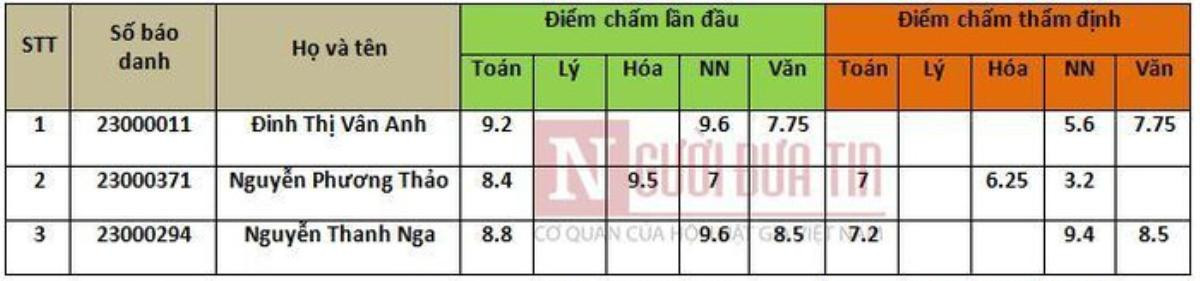 Đại học Ngoại thương xử lý 3 sinh viên ở Hòa Bình được nâng điểm như thế nào? Ảnh 1