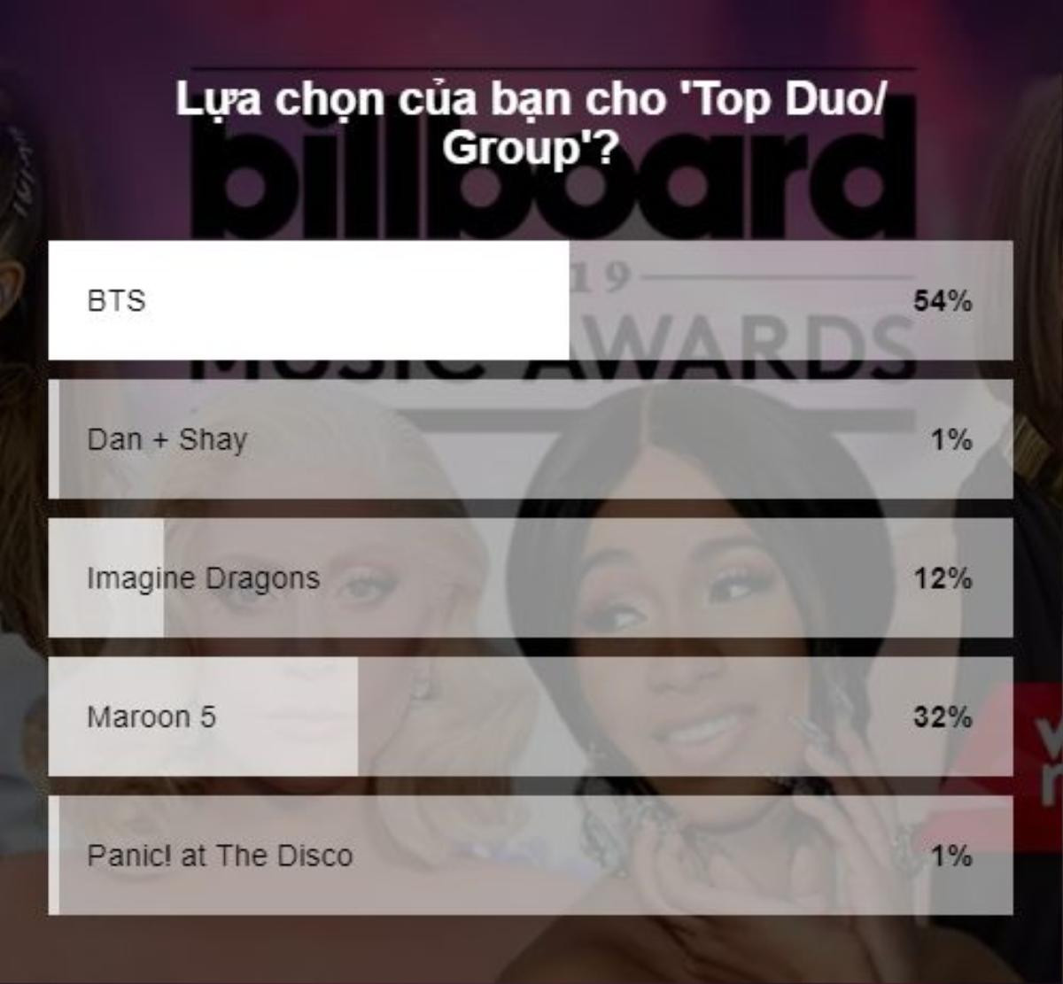 'Kết quả' Billboard Music Awards 2019 do bạn đọc bình chọn: Cardi B thắng giòn giã, BTS thắng cùng giải lần thứ 3! Ảnh 6