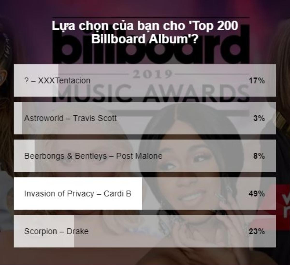 'Kết quả' Billboard Music Awards 2019 do bạn đọc bình chọn: Cardi B thắng giòn giã, BTS thắng cùng giải lần thứ 3! Ảnh 7