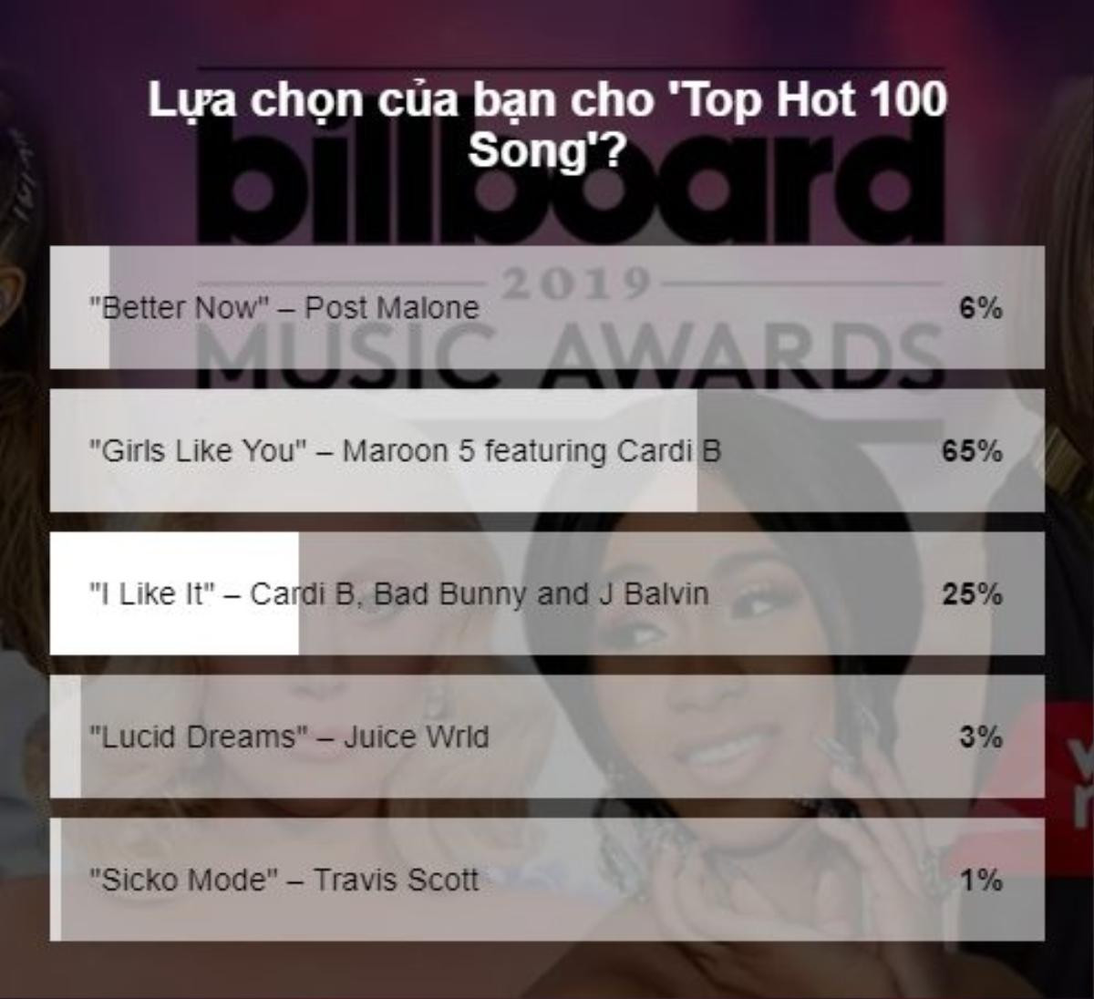 'Kết quả' Billboard Music Awards 2019 do bạn đọc bình chọn: Cardi B thắng giòn giã, BTS thắng cùng giải lần thứ 3! Ảnh 8