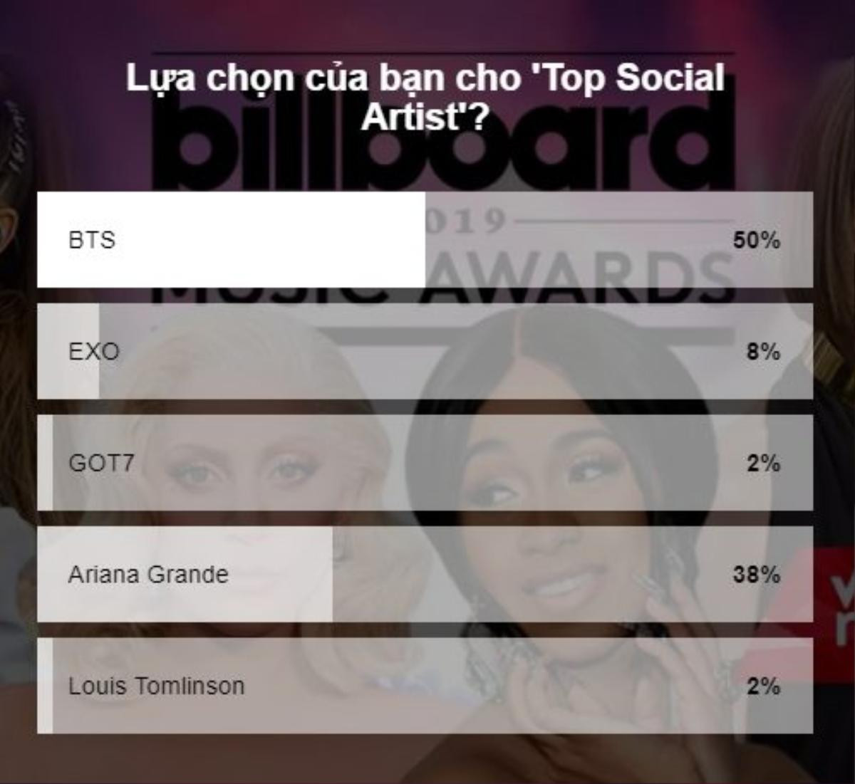 'Kết quả' Billboard Music Awards 2019 do bạn đọc bình chọn: Cardi B thắng giòn giã, BTS thắng cùng giải lần thứ 3! Ảnh 9