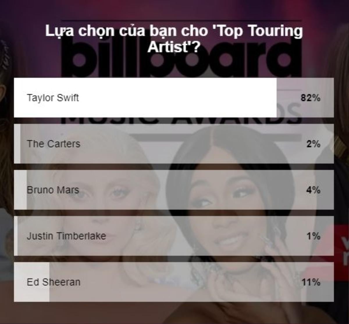 'Kết quả' Billboard Music Awards 2019 do bạn đọc bình chọn: Cardi B thắng giòn giã, BTS thắng cùng giải lần thứ 3! Ảnh 10