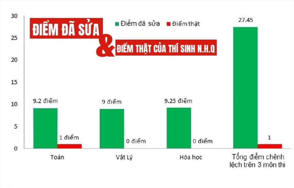 Gian lận thi cử tinh vi: Để trống đáp án, dễ nâng điểm? Ảnh 1