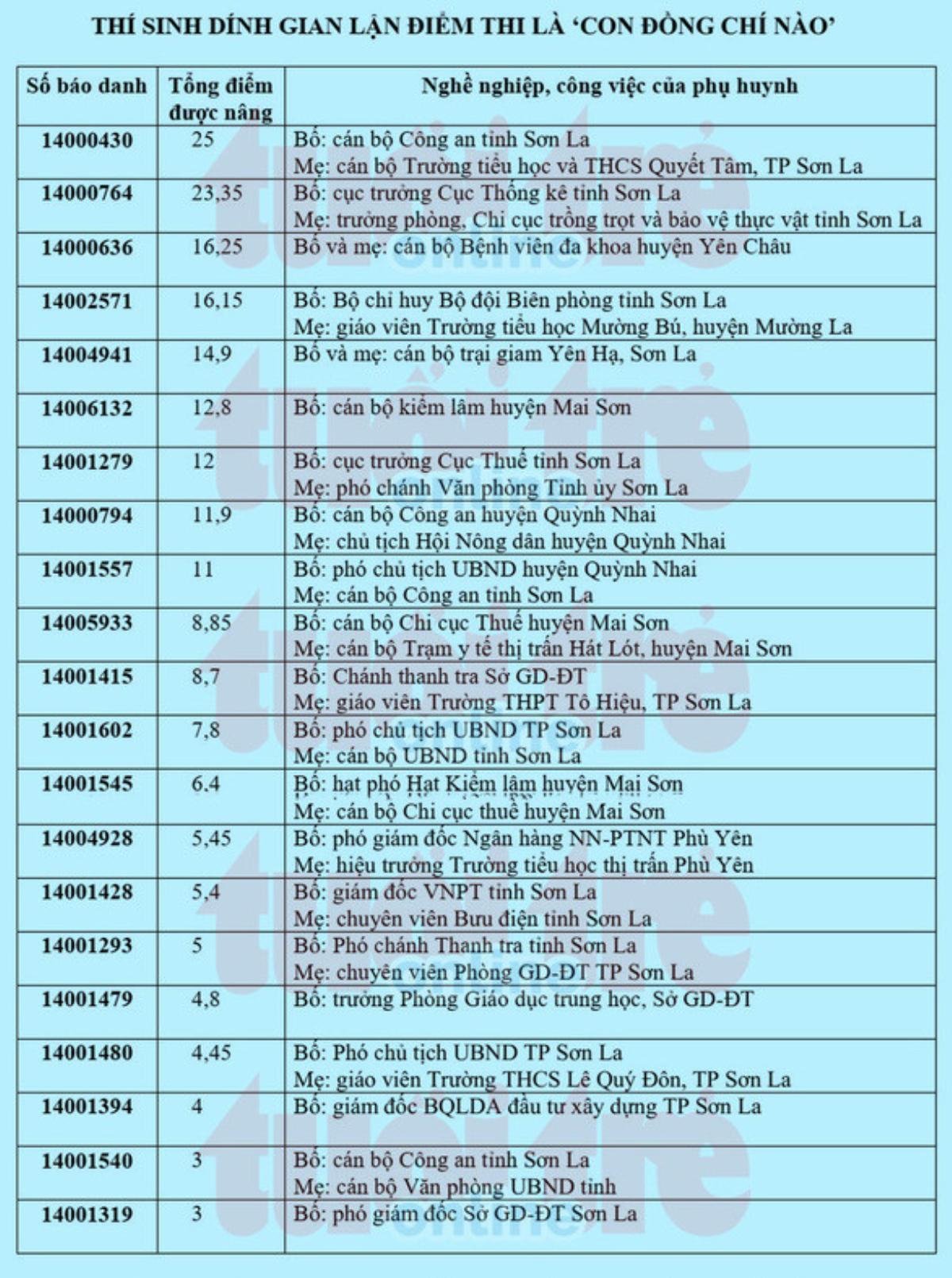 Loạt bài dưới điểm 1 thổi bùng nghi vấn việc can thiệp gian lận điểm đã được chuẩn bị từ trước Ảnh 2