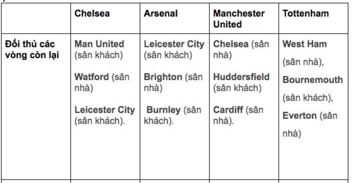 Cuộc đua vào top 4 Ngoại hạng Anh: MU chỉ còn ‘mơ’ về Chelsea Ảnh 6