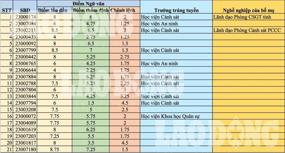 Hé lộ danh sách thí sinh được nâng điểm Ngữ văn tại Hoà Bình Ảnh 2