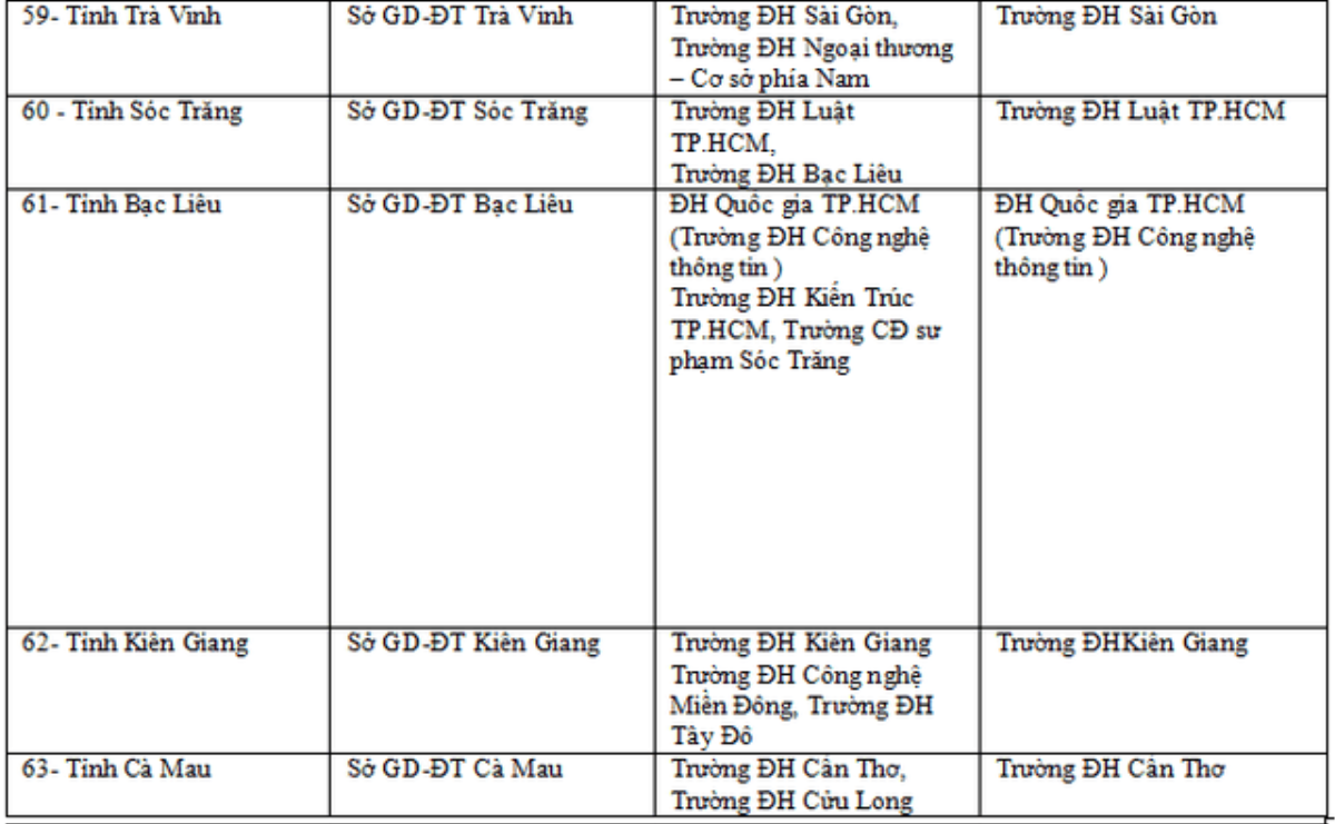 Trường đại học coi, chấm thi trắc nghiệm tại 63 cụm thi THPT quốc gia 2019 Ảnh 9