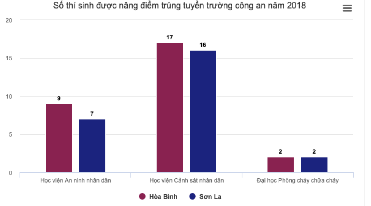 Vì sao nhiều người 'mua điểm' cho con vào trường công an, quân đội? Ảnh 1