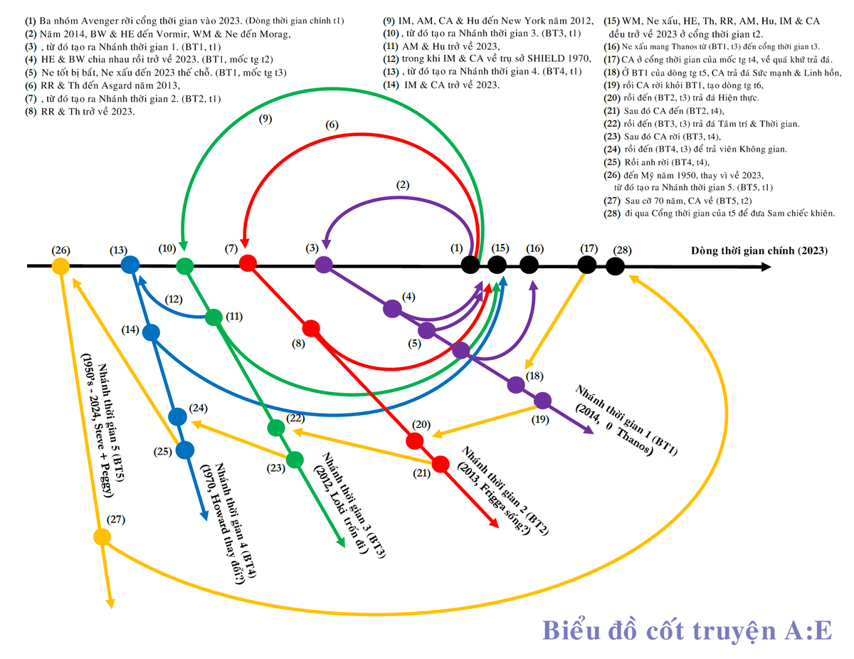 Nhức não với 'Avengers: Endgame', fan tự vẽ biểu đồ diễn đạt dòng thời gian rối rắm Ảnh 6