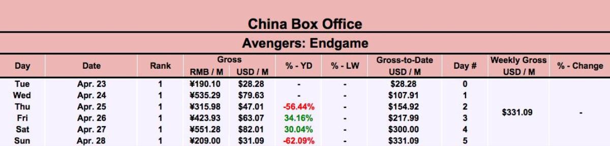 Avengers: Endgame hốt bạc 1,2 tỷ USD toàn cầu, doanh thu công chiếu của Mỹ và Trung Quốc chiếm hơn 50% Ảnh 3