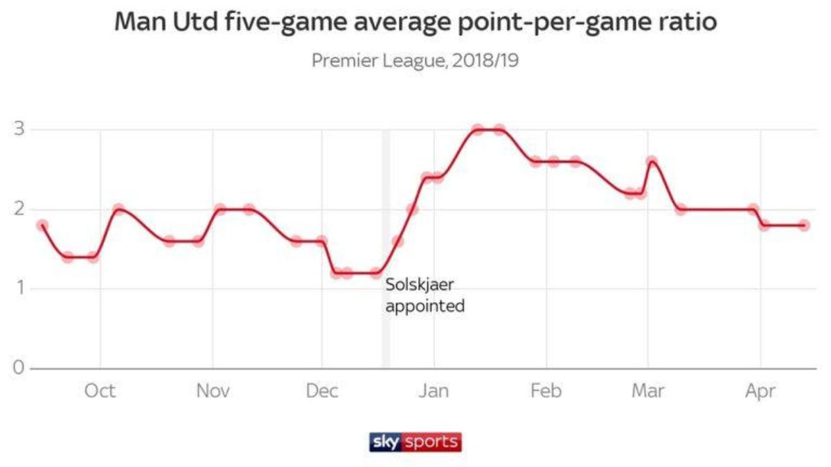 Manchester United: Hồn Mourinho, thân xác Soskjaer Ảnh 2