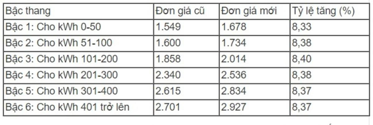 Sự thật cách tính phức tạp khiến hoá đơn tiền điện tăng 'sốc' gấp đôi Ảnh 1