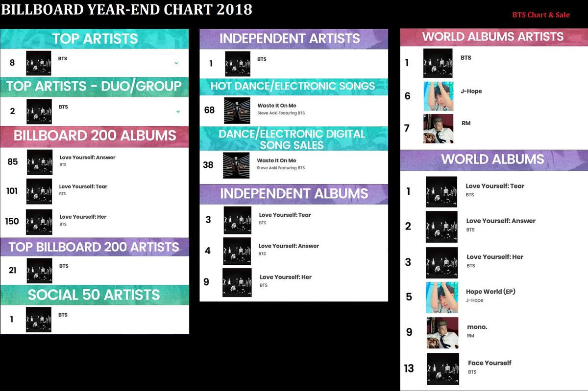 Billboard 200: BTS phá vỡ kỷ lục của nhóm nhạc huyền thoại The Beatles Ảnh 4