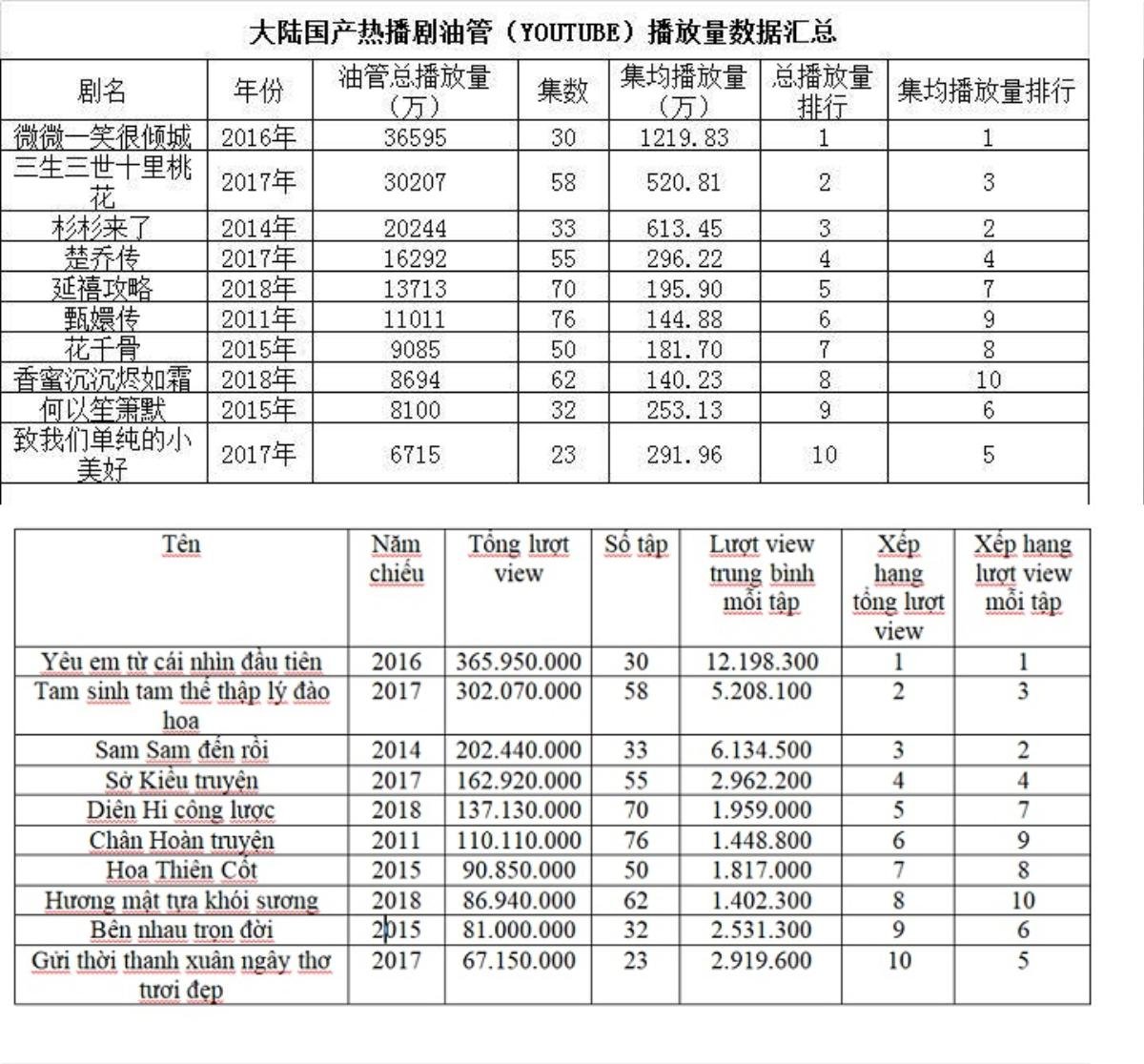 Những bộ phim Trung Quốc có lượt view cao nhất trên Youtube: Triệu Lệ Dĩnh có đến 3 phim Ảnh 1