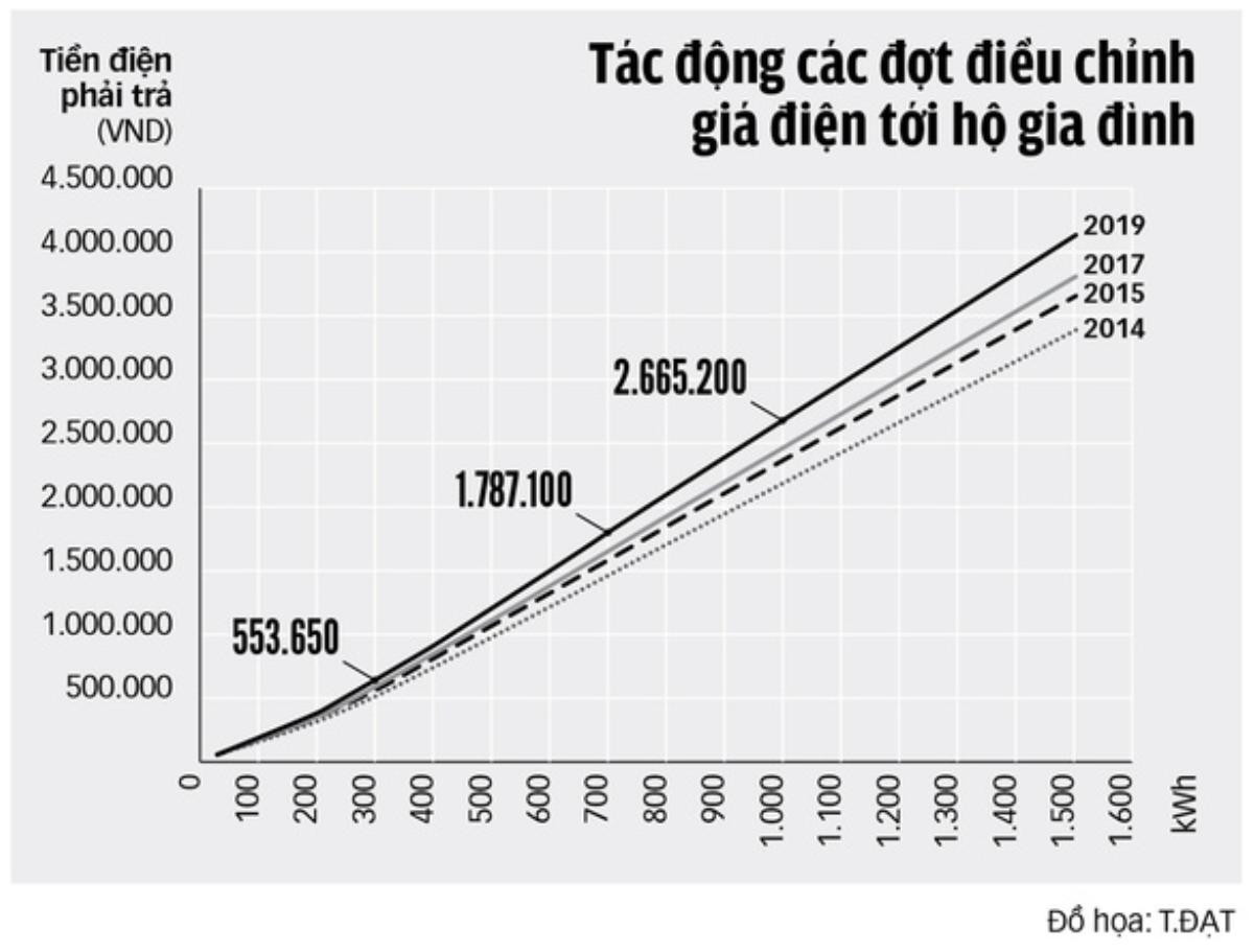 EVN thừa nhận hóa đơn tiền điện tăng ít nhất 35% Ảnh 3