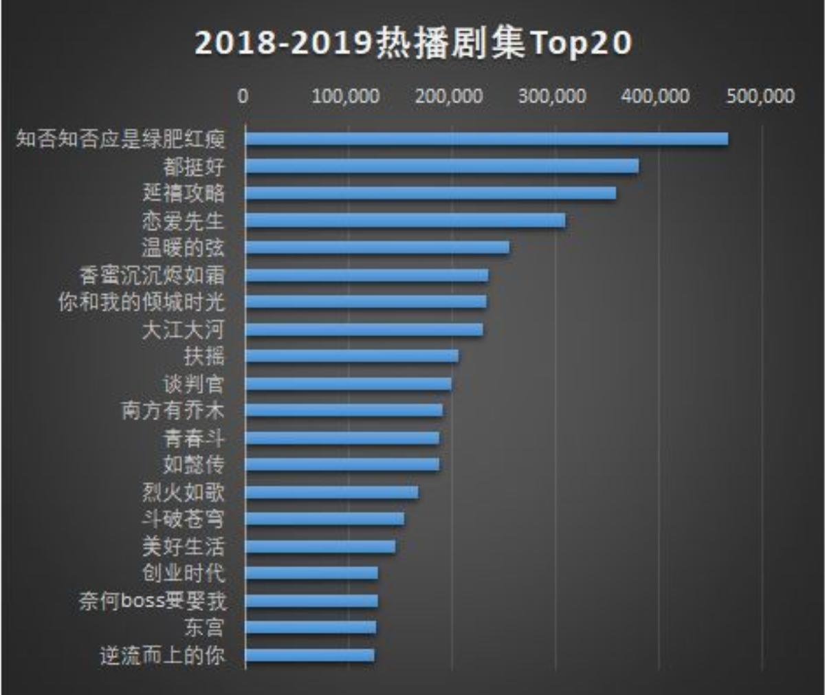 Bảng xếp hạng 2018-2019: Phim 'Minh Lan truyện' dẫn đầu nhưng nhân vật nổi bật nhất lại là Ngụy Anh Lạc Ảnh 3