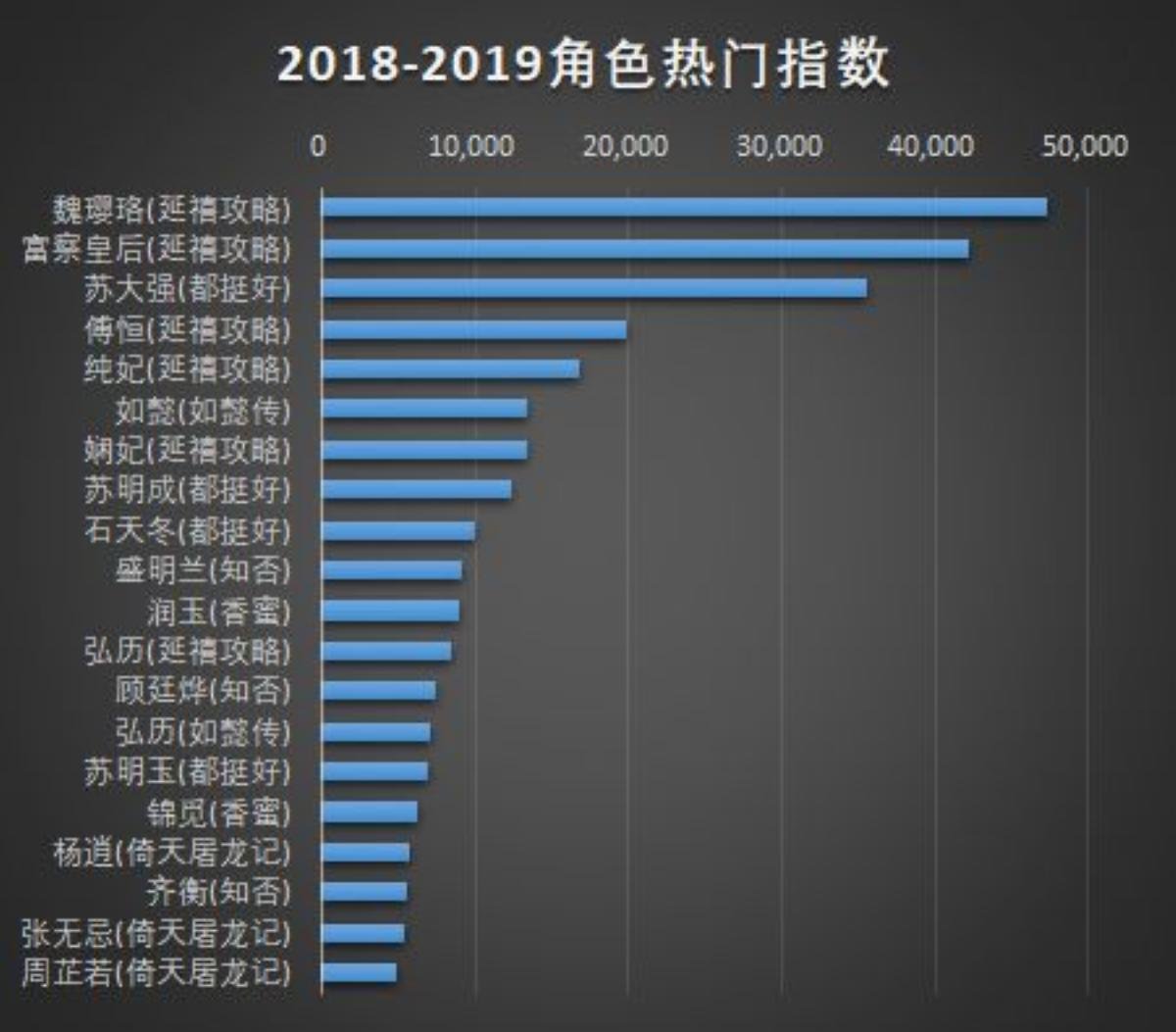 Bảng xếp hạng 2018-2019: Phim 'Minh Lan truyện' dẫn đầu nhưng nhân vật nổi bật nhất lại là Ngụy Anh Lạc Ảnh 4