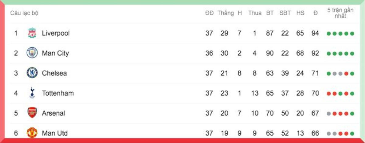 Cuộc đua top 4: MU đã Endgame, Arsenal còn 1% cơ hội Ảnh 3