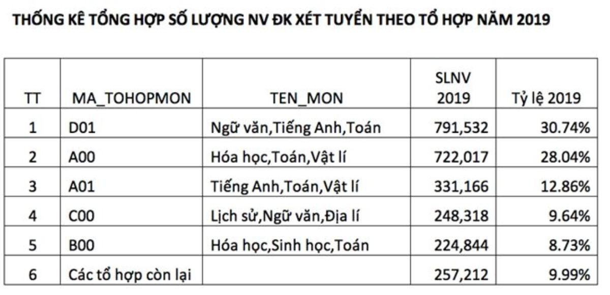 Một thí sinh Hà Nội đăng ký 50 nguyện vọng xét tuyển đại học 2019 Ảnh 2