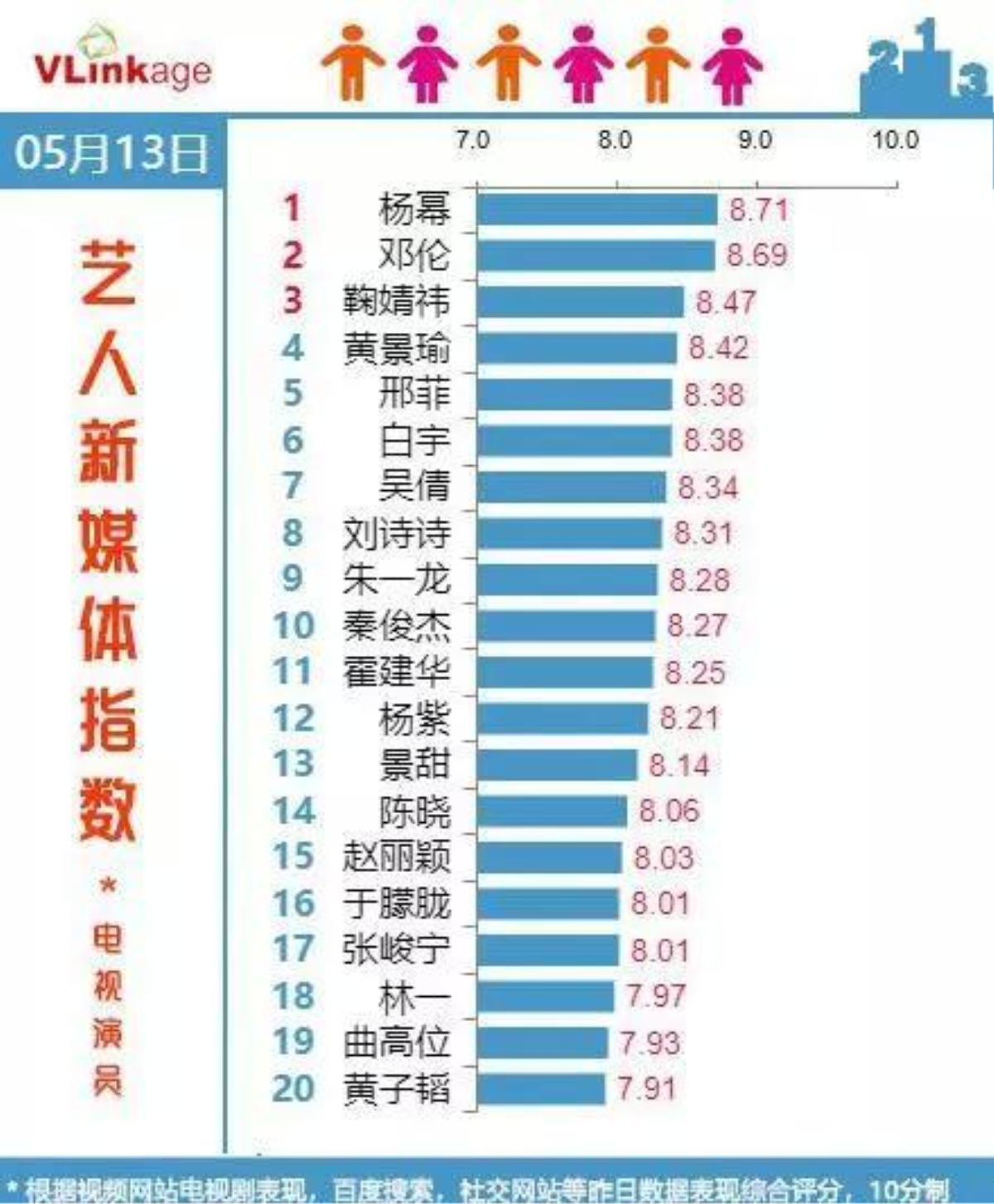 'Trúc mộng tình duyên' rating không cao nhưng vẫn hot, Dương Mịch đứng đầu BXH chỉ số truyền thông Ảnh 3