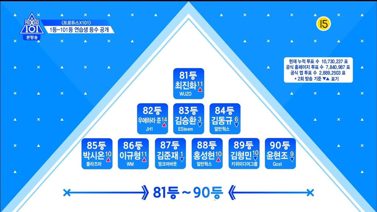 Thứ hạng thực tập sinh trong tập 3 Produce X 101: Kim Yo Han, Lee Eun Sang và Min Kyu - Ai đứng đầu? Ảnh 20