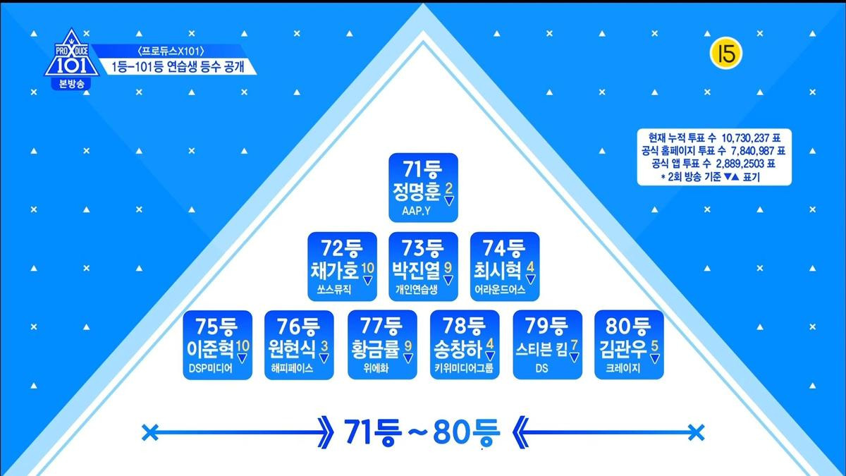 Thứ hạng thực tập sinh trong tập 3 Produce X 101: Kim Yo Han, Lee Eun Sang và Min Kyu - Ai đứng đầu? Ảnh 19