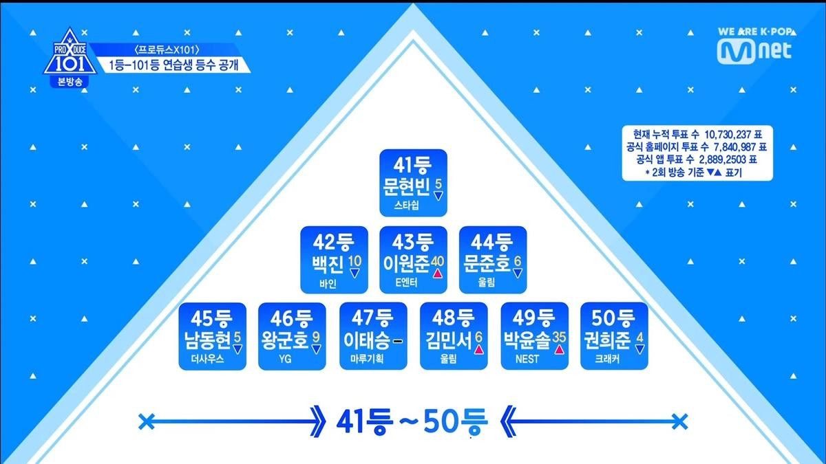 Thứ hạng thực tập sinh trong tập 3 Produce X 101: Kim Yo Han, Lee Eun Sang và Min Kyu - Ai đứng đầu? Ảnh 16