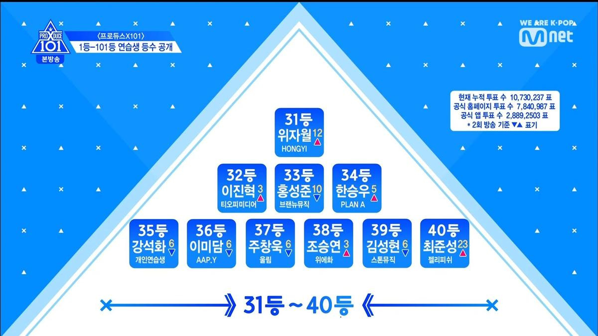 Thứ hạng thực tập sinh trong tập 3 Produce X 101: Kim Yo Han, Lee Eun Sang và Min Kyu - Ai đứng đầu? Ảnh 15