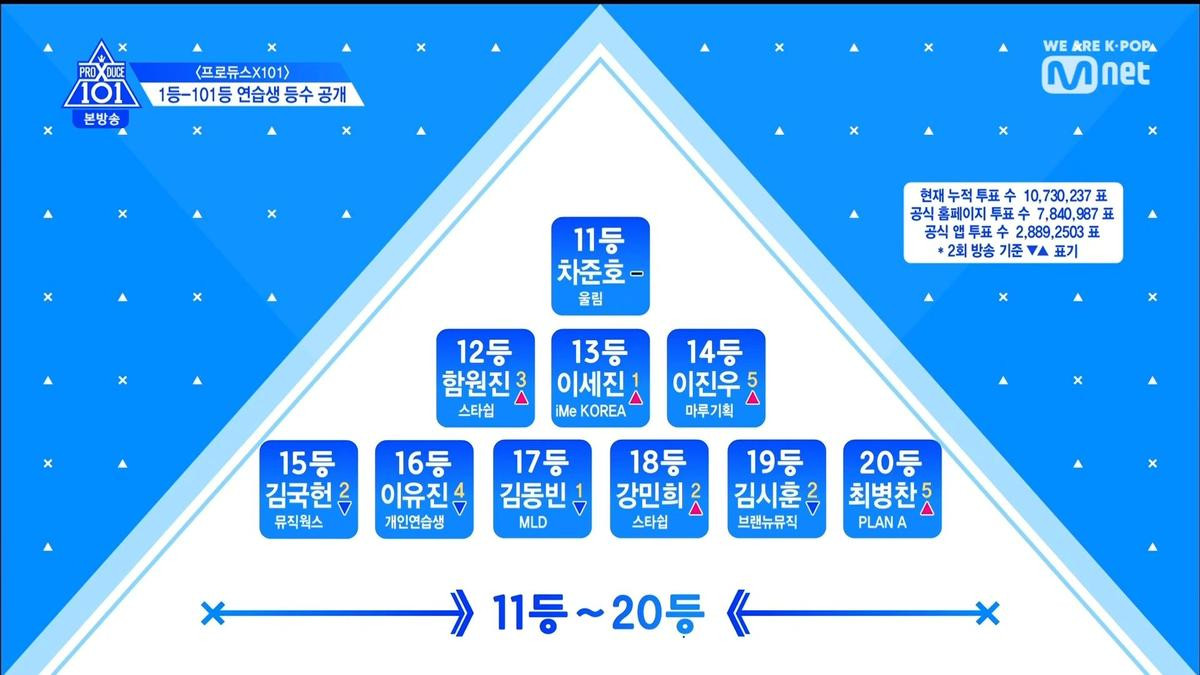 Thứ hạng thực tập sinh trong tập 3 Produce X 101: Kim Yo Han, Lee Eun Sang và Min Kyu - Ai đứng đầu? Ảnh 13