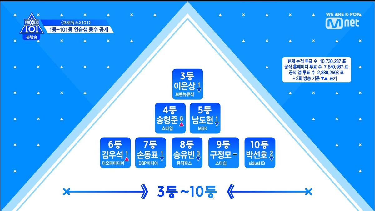 Thứ hạng thực tập sinh trong tập 3 Produce X 101: Kim Yo Han, Lee Eun Sang và Min Kyu - Ai đứng đầu? Ảnh 12