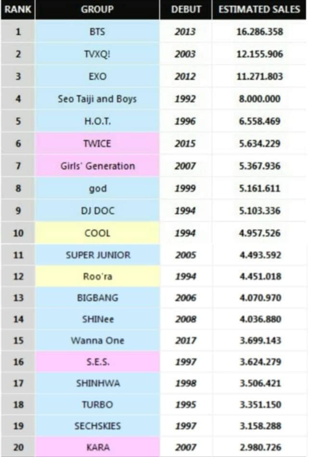 20 nhóm nhạc Kpop bán đĩa tốt nhất trong lịch sử: BTS 'soán ngôi' TVXQ, top 10 chỉ có đúng 2 girlgroup Ảnh 3