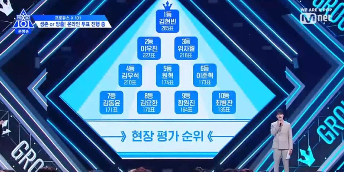 'Plot twist họ Kim' cực mạnh tại PRODUCE X 101, hạng Nhất trao tay Kim Hyunbin: Xưa rồi Mnet ơi! Ảnh 3