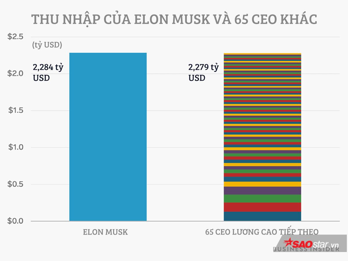 Choáng váng với số tiền CEO Tesla Elon Musk kiếm được trong năm 2018 Ảnh 2