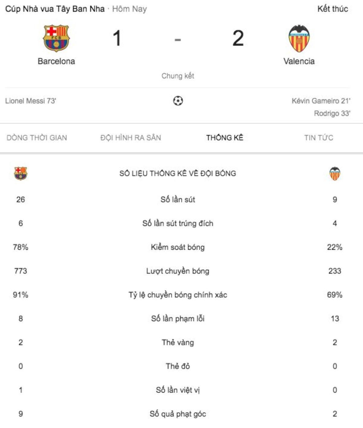 Messi ghi bàn vẫn phải nhìn Valencia nâng cao Cúp nhà vua Ảnh 1