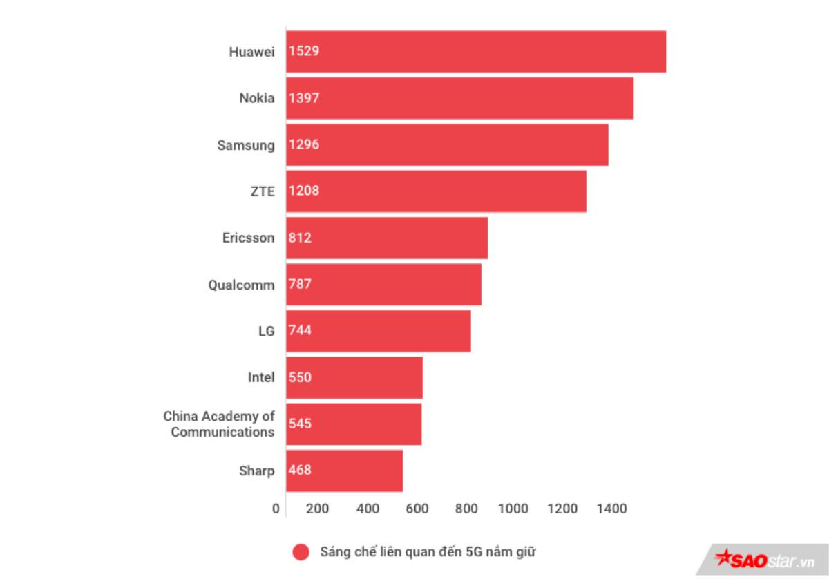 Thế dẫn đầu không thể ngăn cản của Huawei trong cuộc đua 5G Ảnh 3
