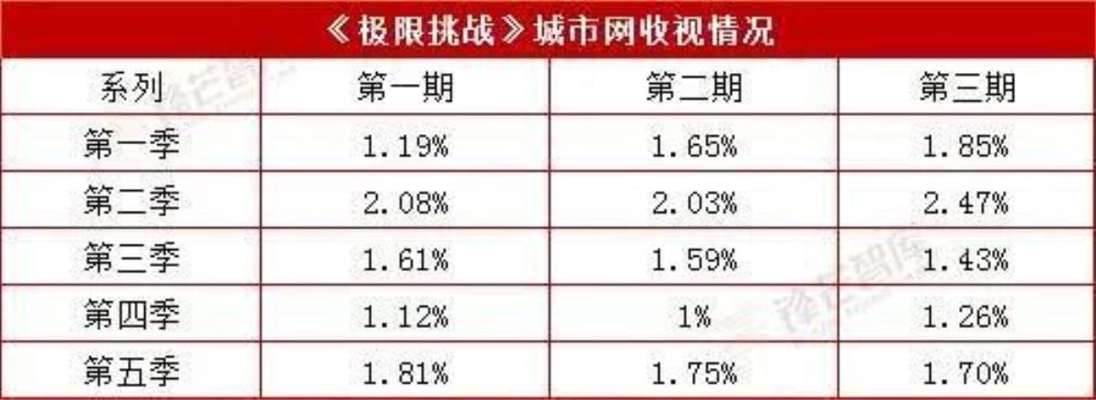 Thử thách cực hạn mùa 5: Điểm đánh giá trên Douban cũng giảm mạnh khi chỉ còn 5.1 Ảnh 3